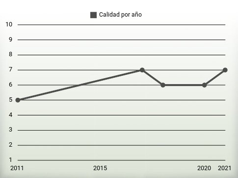 Calidad por año