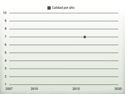 Calidad por año