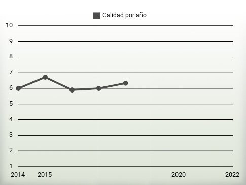 Calidad por año