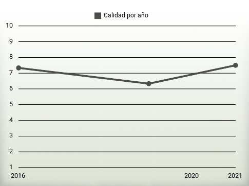 Calidad por año