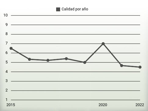 Calidad por año