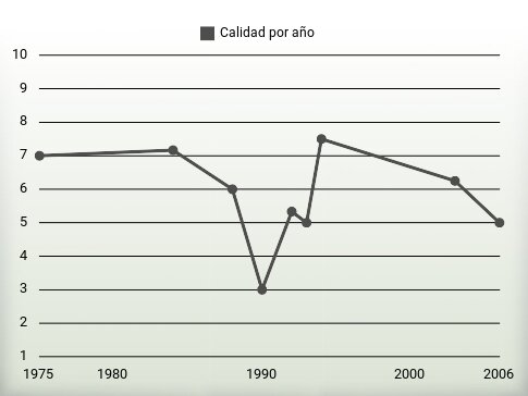 Calidad por año