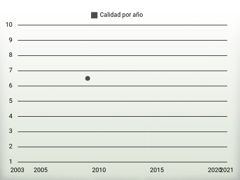 Calidad por año