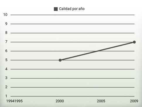 Calidad por año