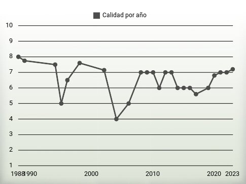 Calidad por año