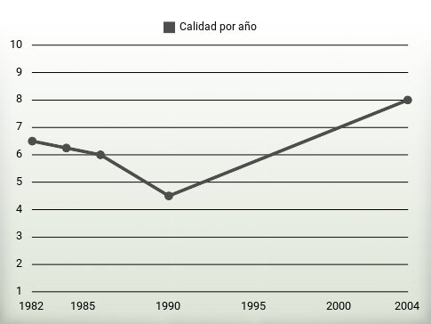 Calidad por año