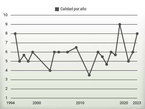 Calidad por año