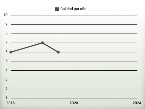 Calidad por año