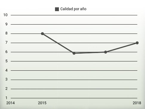 Calidad por año