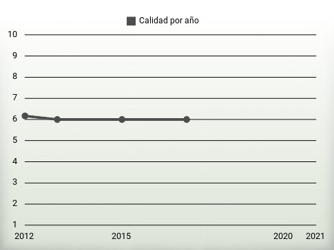 Calidad por año