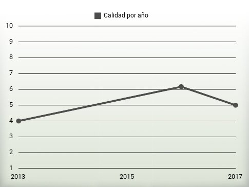 Calidad por año