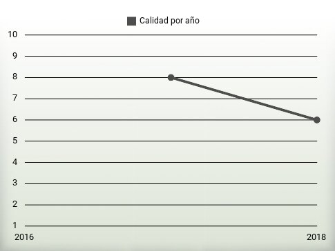 Calidad por año