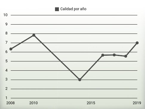 Calidad por año