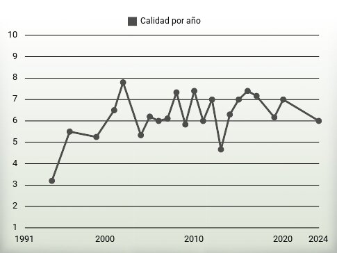 Calidad por año