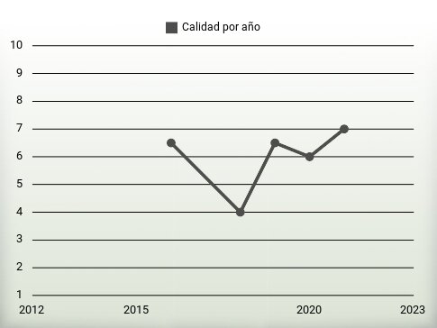 Calidad por año