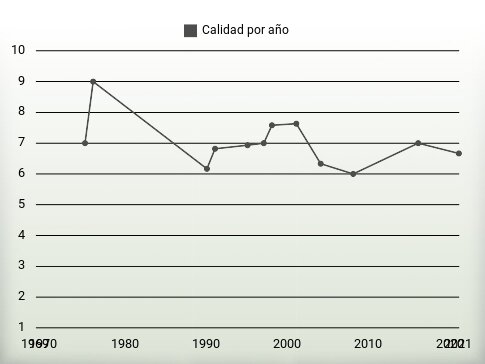 Calidad por año