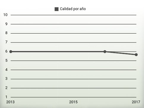 Calidad por año