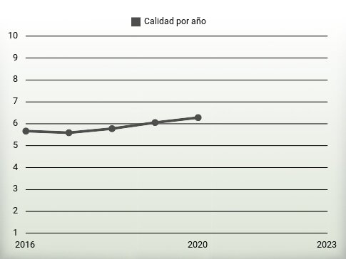 Calidad por año