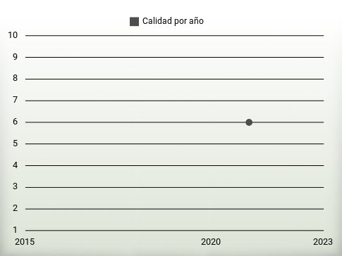 Calidad por año