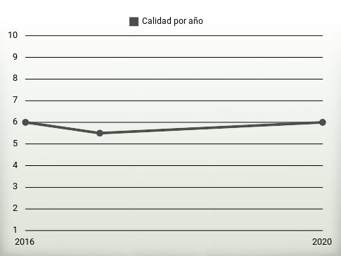 Calidad por año