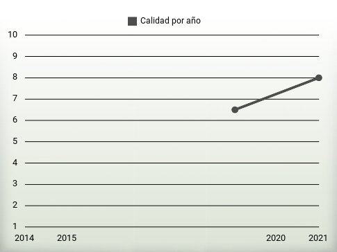 Calidad por año