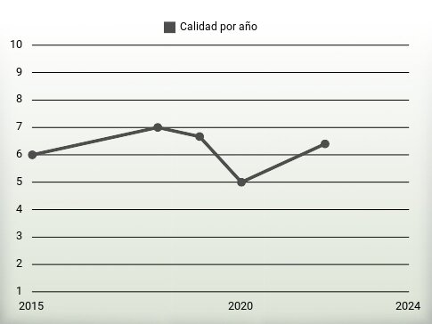 Calidad por año