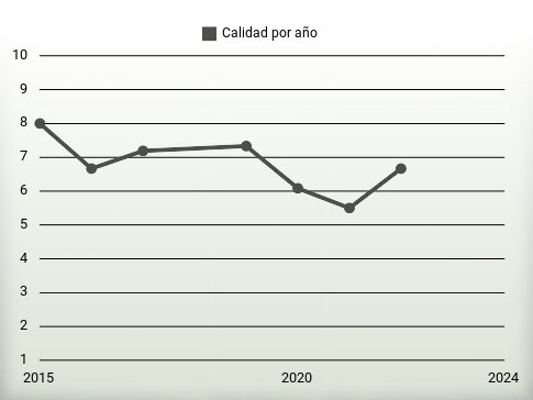 Calidad por año