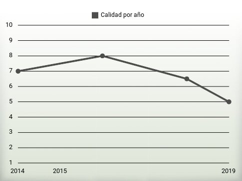 Calidad por año