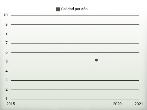 Calidad por año
