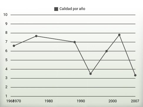Calidad por año