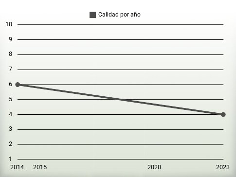 Calidad por año