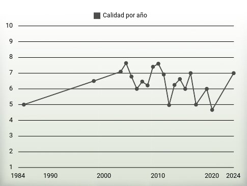 Calidad por año