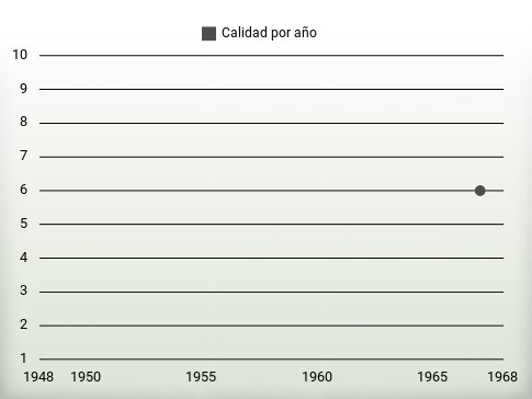 Calidad por año