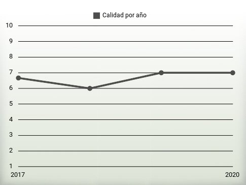 Calidad por año