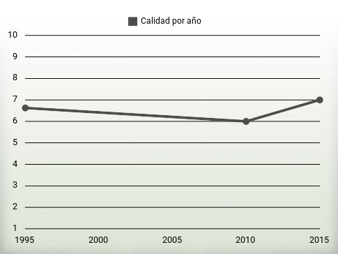 Calidad por año