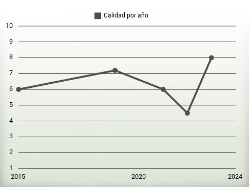 Calidad por año