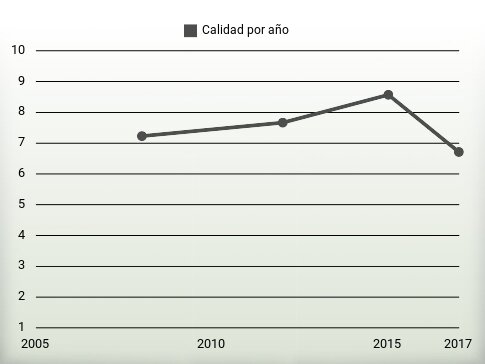 Calidad por año