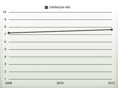 Calidad por año