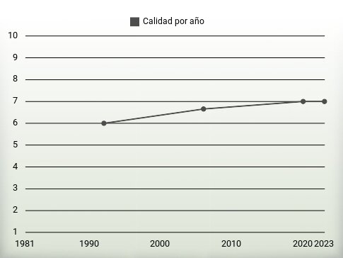 Calidad por año