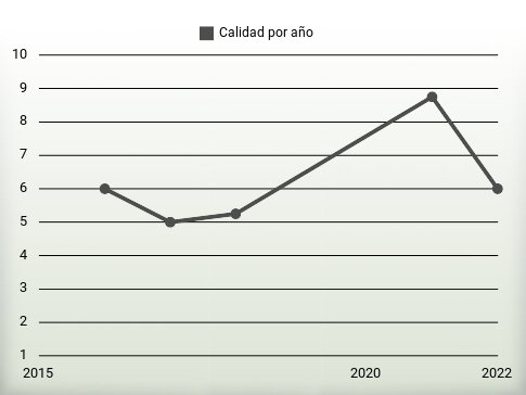 Calidad por año