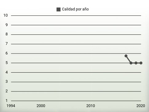 Calidad por año