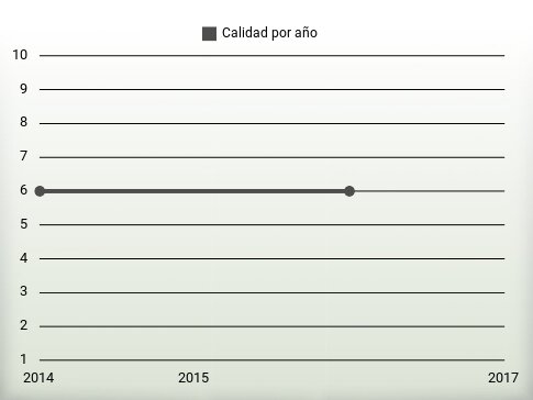 Calidad por año