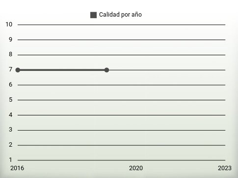 Calidad por año