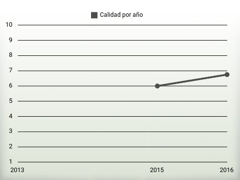 Calidad por año