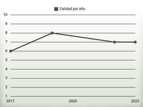 Calidad por año