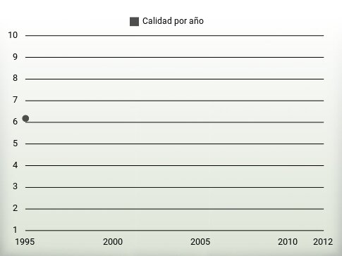 Calidad por año