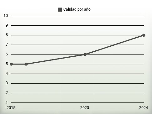 Calidad por año