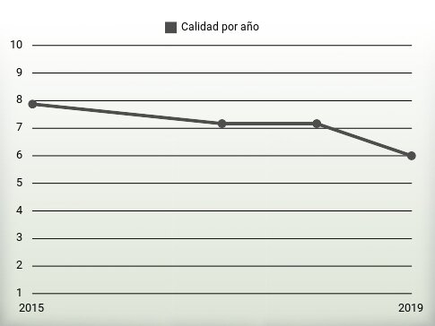 Calidad por año