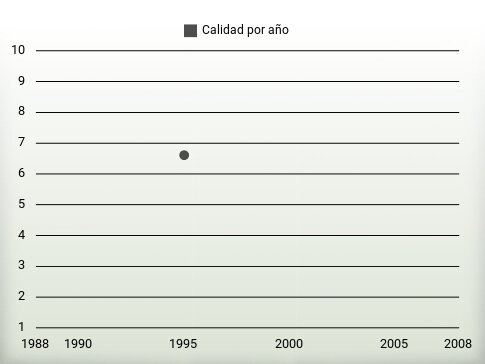 Calidad por año