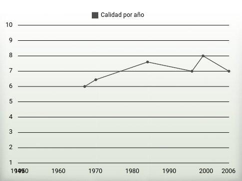 Calidad por año